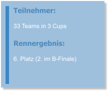 Teilnehmer: 33 Teams in 3 Cups  Rennergebnis: 6. Platz (2. im B-Finale)